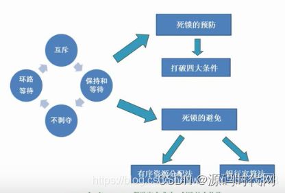 深入理解进程管理 进程与程序的区别及进程的状态 同步与互斥