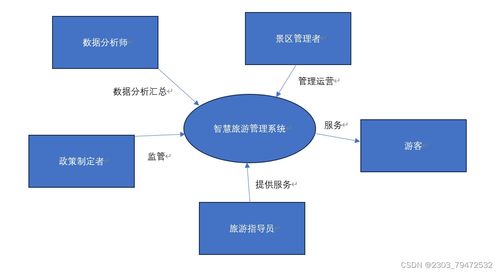 软件需求工程 旅游景区智慧分析系统