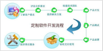 四种优势让你了解手机软件定制开发