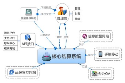 济南捷图直销软件定制开发公司 系统 制度 价格找捷图 理财 互助 3M图片_高清图_细节图