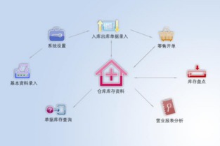 怎么挑选进销存管理软件,你知道吗